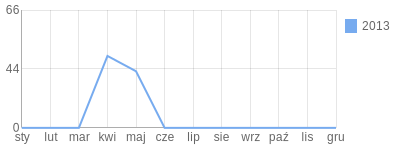 Wykres roczny blog rowerowy olo1970.bikestats.pl